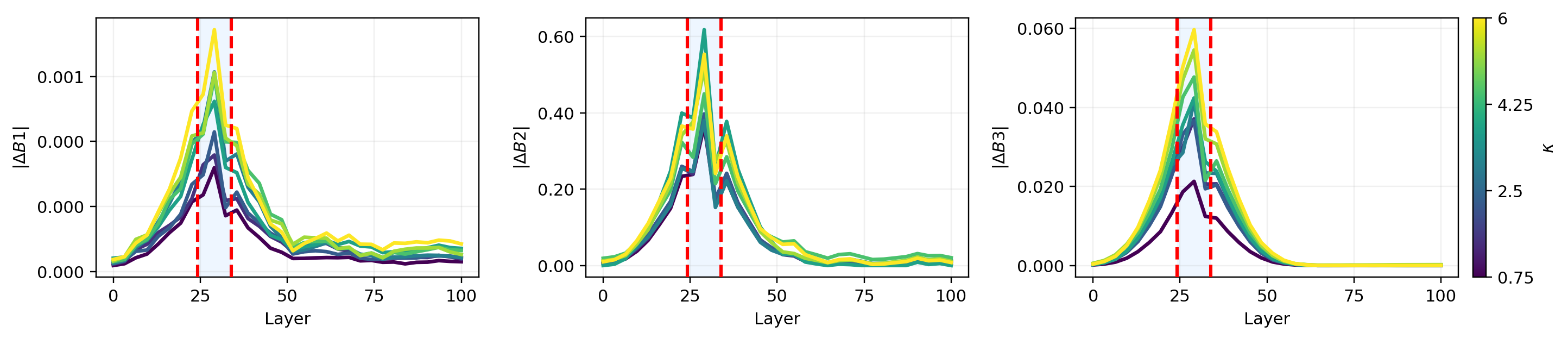 Layer perturbation sensitivity in Llama3-8B