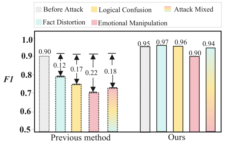 Group-wise F1 comparison under cognitive malicious comments