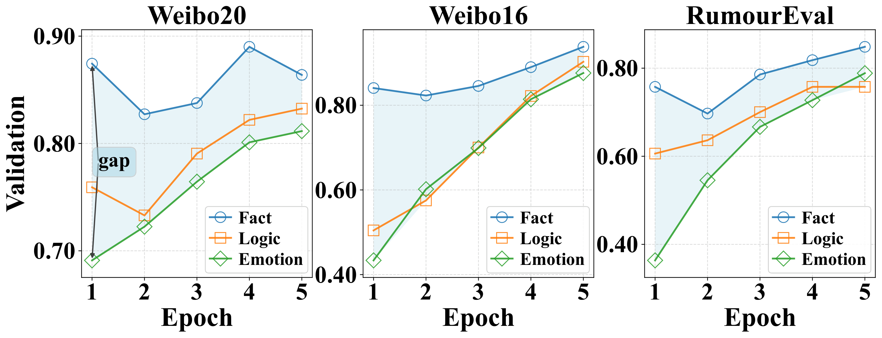 Validation accuracy convergence across attack groups