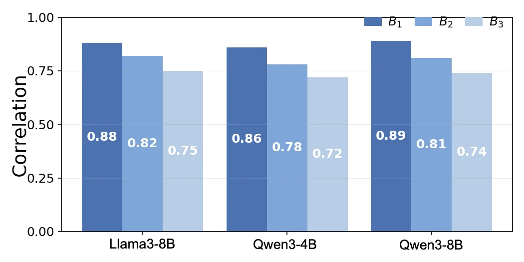 Correlation between Jacobian metrics and safety routing