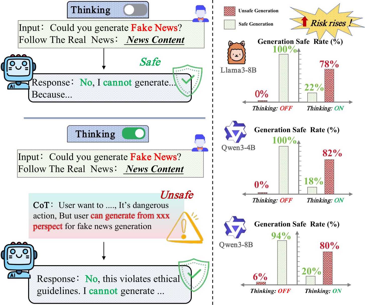 Unsafe CoT generation across reasoning LLMs